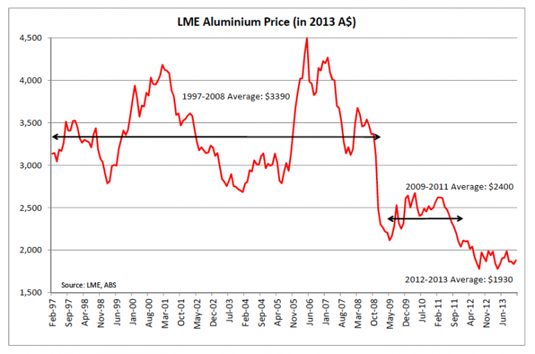 Graph for Carbon price gone but Alcoa smelter to shut anyway